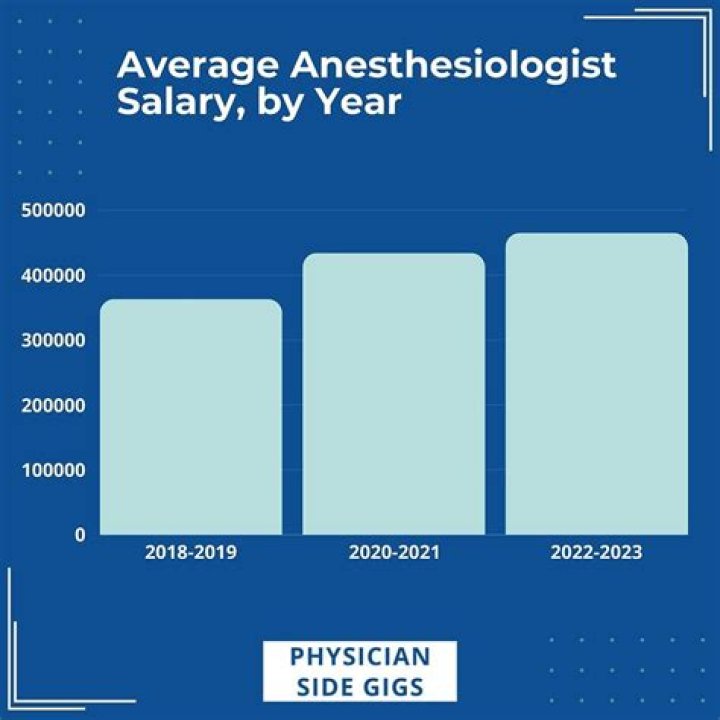Are anesthesiologists paid more than surgeons?