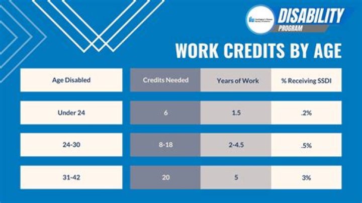 At what age does Social Security Disability benefits stop?