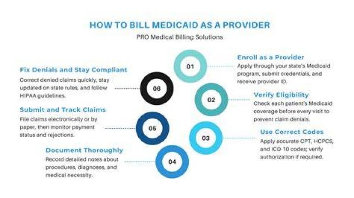 Can we bill Medicaid patients for copay?