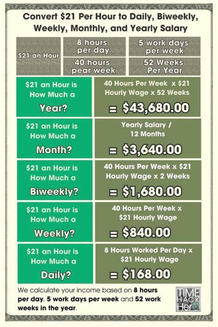 Can you live off of 21 dollars an hour?