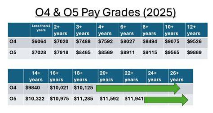 Do army officers get paid well?
