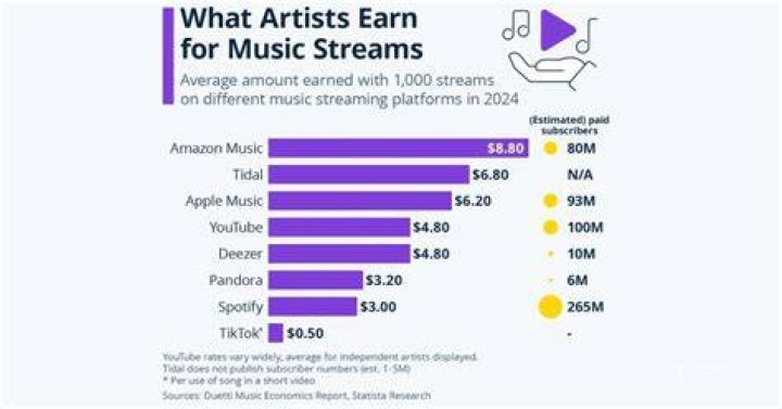 Do artists get paid hourly?