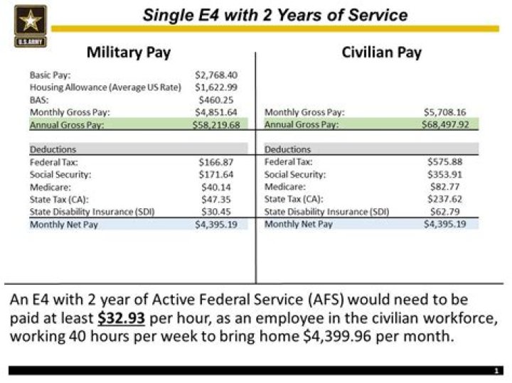 Do military reservist get paid?