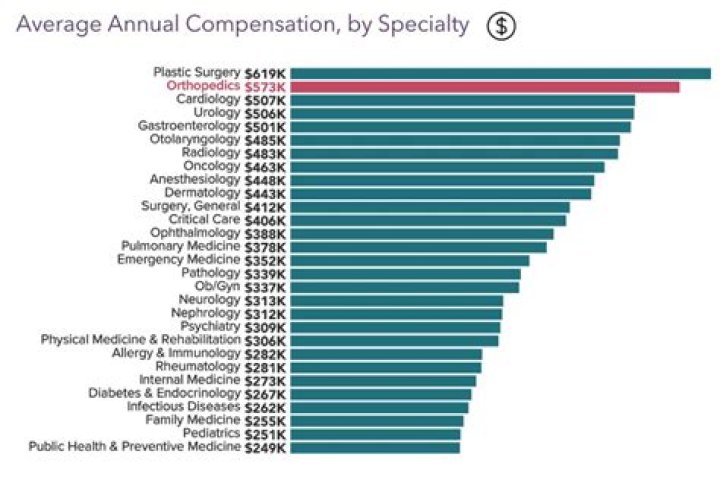 Do Orthopedics get paid well?