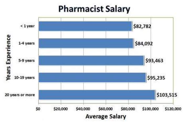 Do pharmacists earn a lot of money?