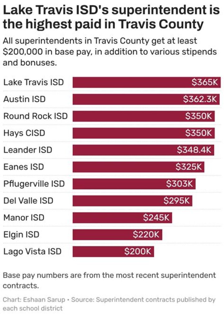 Do superintendents make good money?