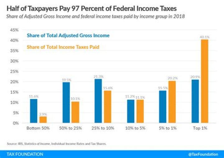 Do taxpayers pay government salaries?