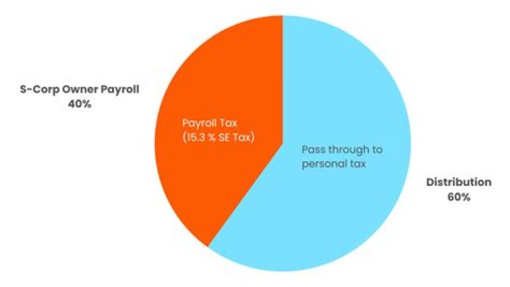 Do you pay taxes on LLC distributions?