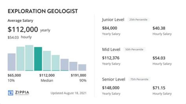 Does a geologist make yearly?