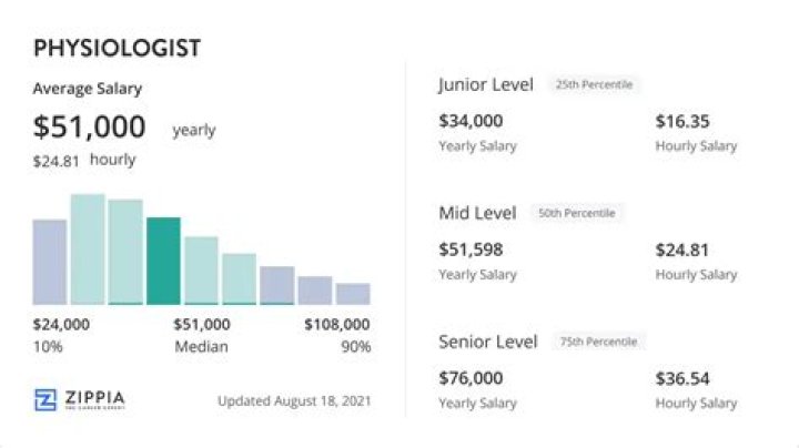 Does a physiologist make good money?