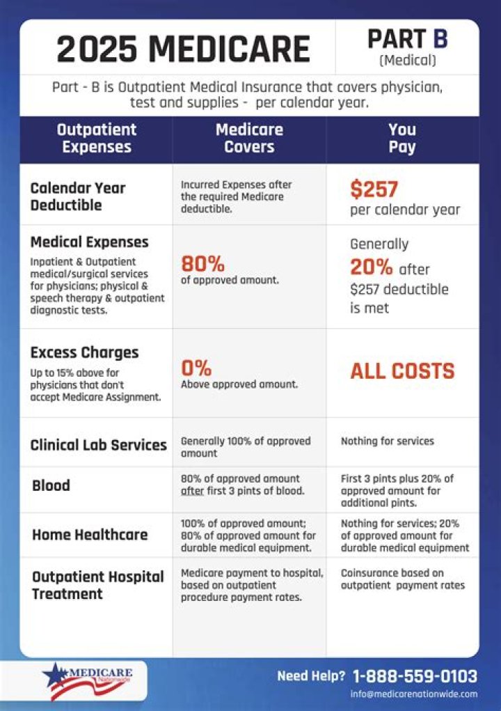Does Medicare Part A pay for everything?