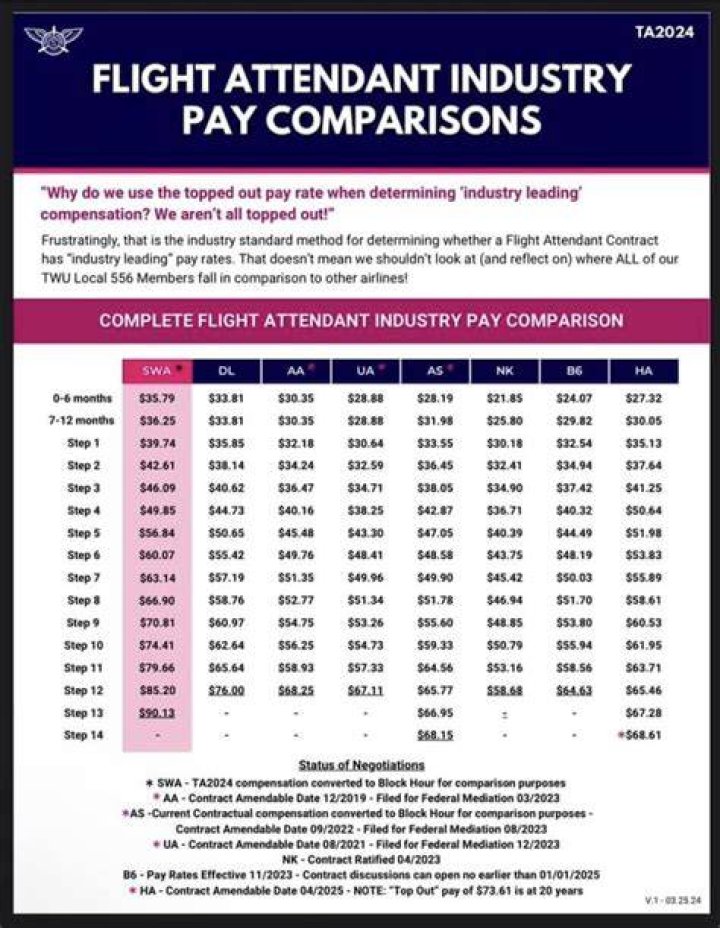 Does the FAA pay well?