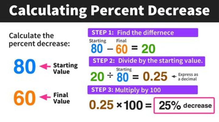 How do I calculate annual percentage increase?