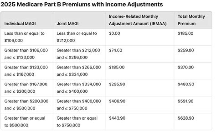 How do you calculate your Medicare tax?