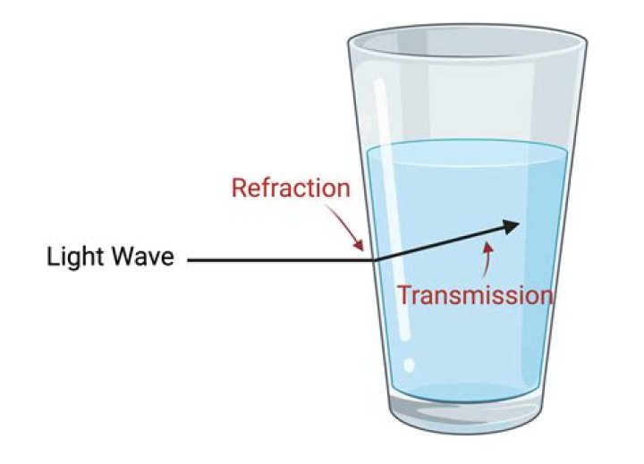 How does refraction help us?