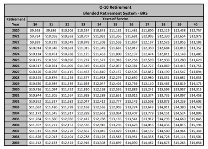 How is Army pension officer calculated?