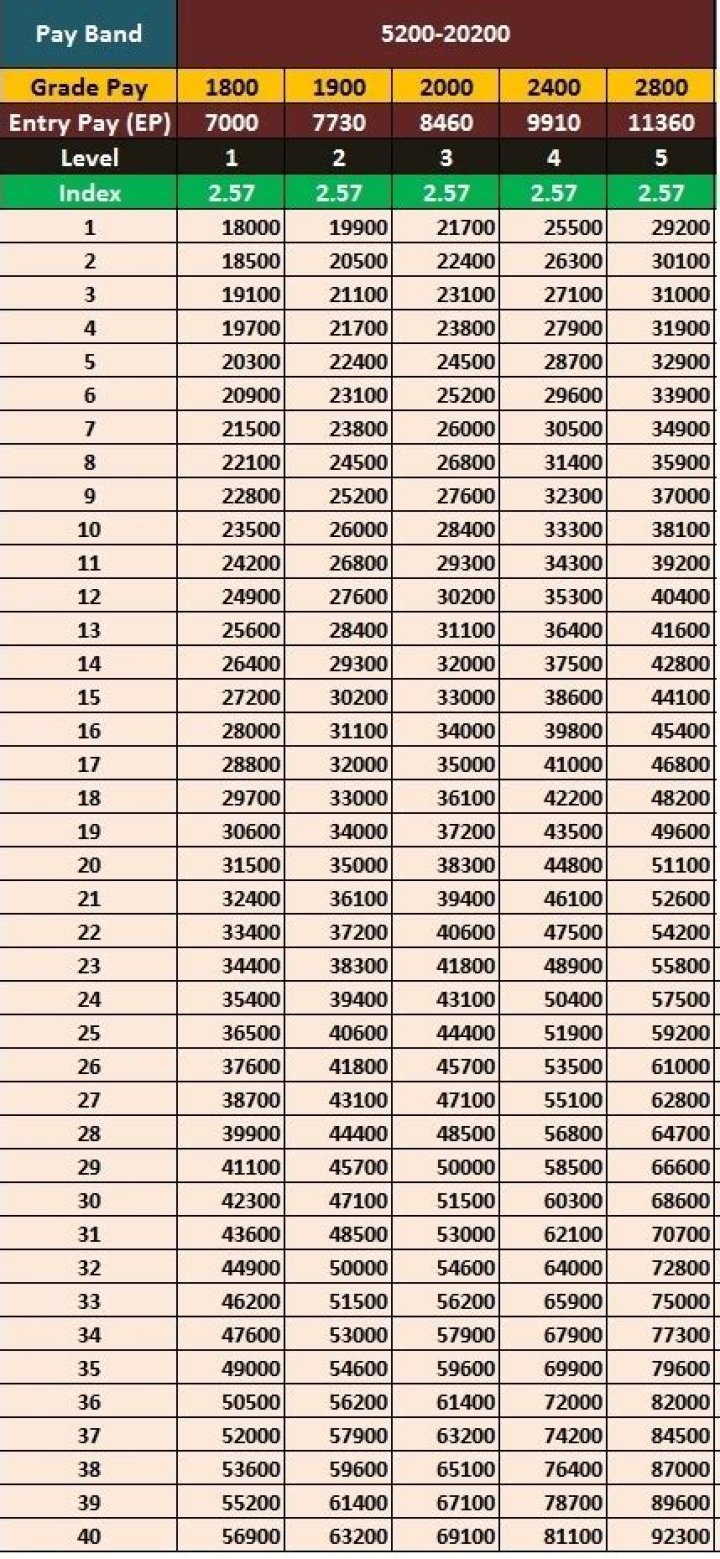 How is basic pay scale calculated?