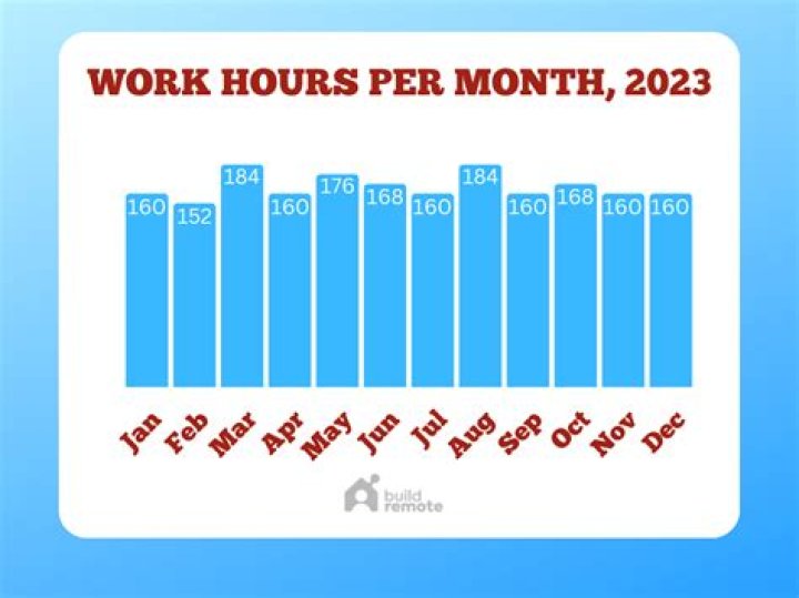 How many full-time hours are in a month?