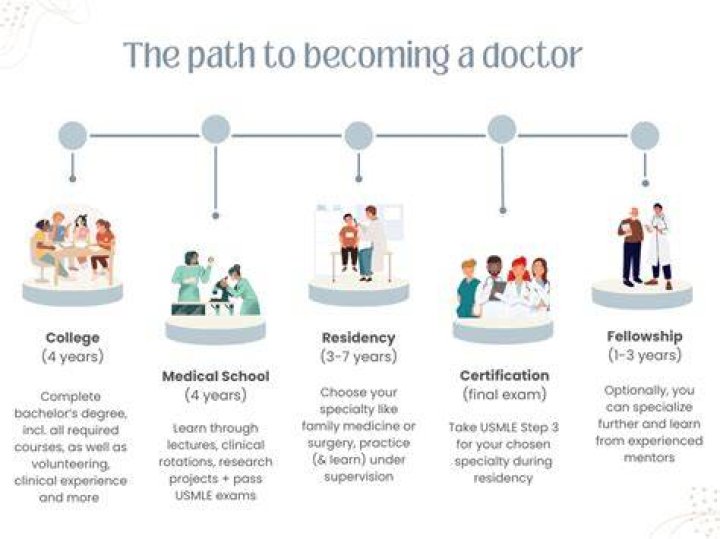 How many years does it take to become a medical technologist?