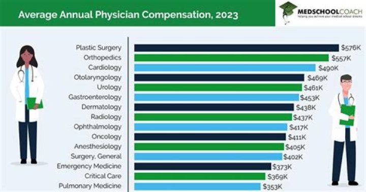 How much are family doctors paid in Alberta?