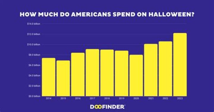 How much did Americans spend on the 2019 Halloween holiday?
