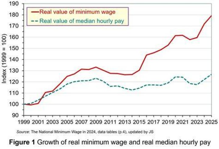 How much did minimum wage go up in 2009?