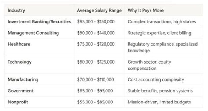 How much do accountants get paid starting out?