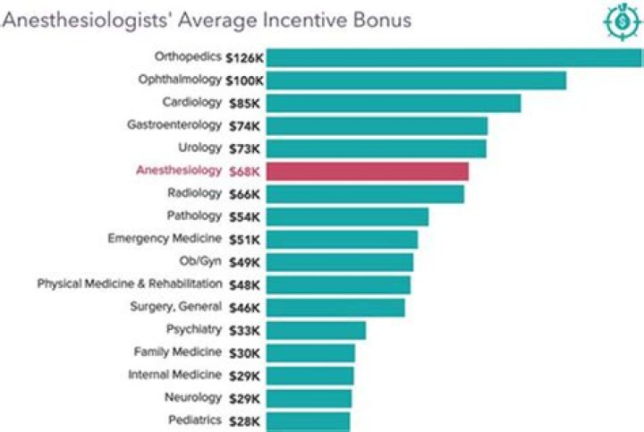 How much do Anaesthetists earn UK?