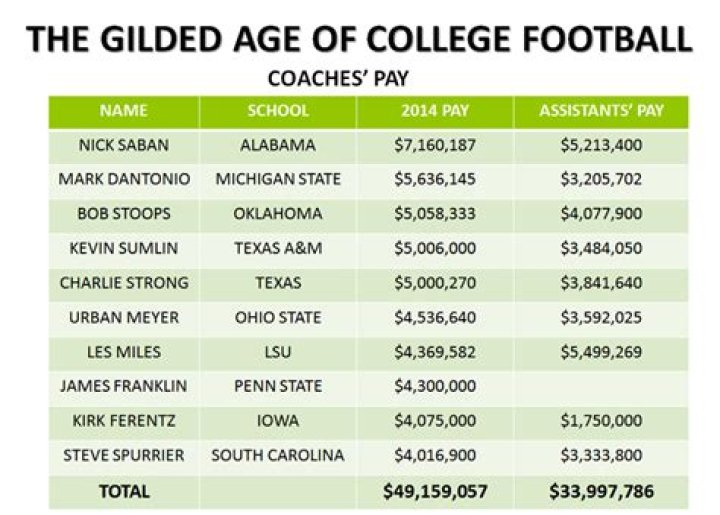 How much do assistant college coaches make?