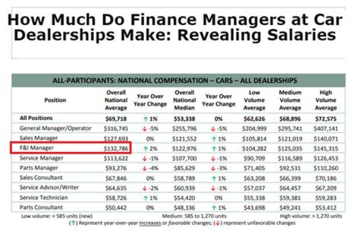 How much do auto general managers make?