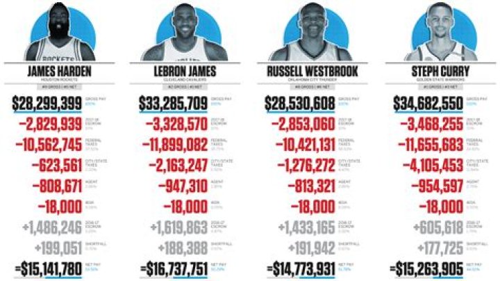 How much do basketball players in Germany make?