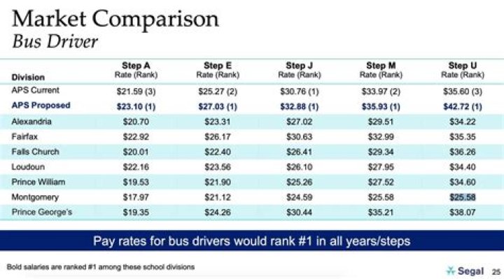 How much do bus drivers get paid in Ontario?