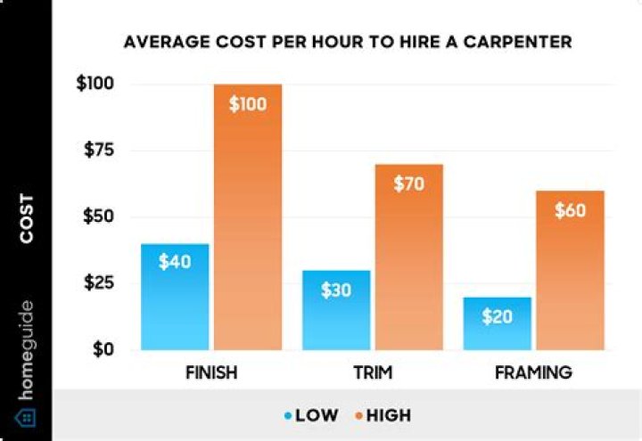 How much do carpenters get paid in Canada?