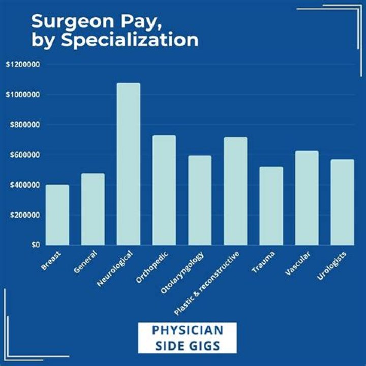 How much do cosmetic surgeons make in a year?