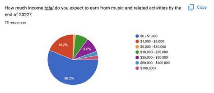 How much do country singers make per song?