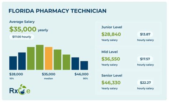 How much do CVS pharmacy techs make in Georgia?