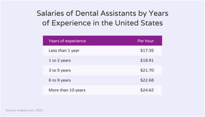 How much do dental assistants earn a week?