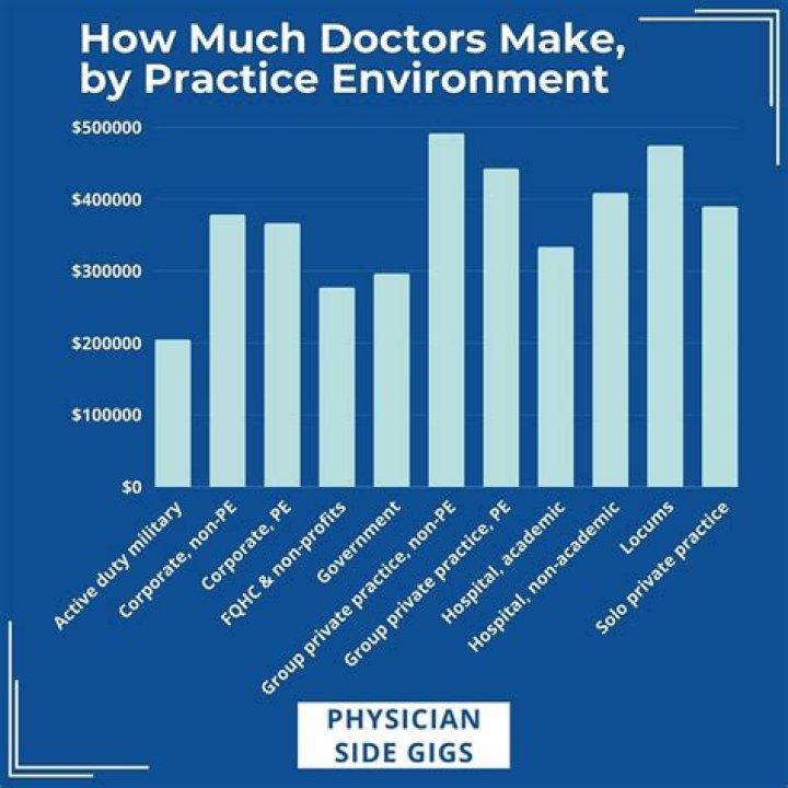 How much do doctors get paid in Nigeria?