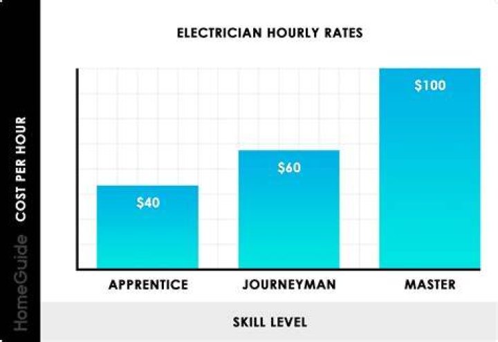 How much do electricians make an hour UK?