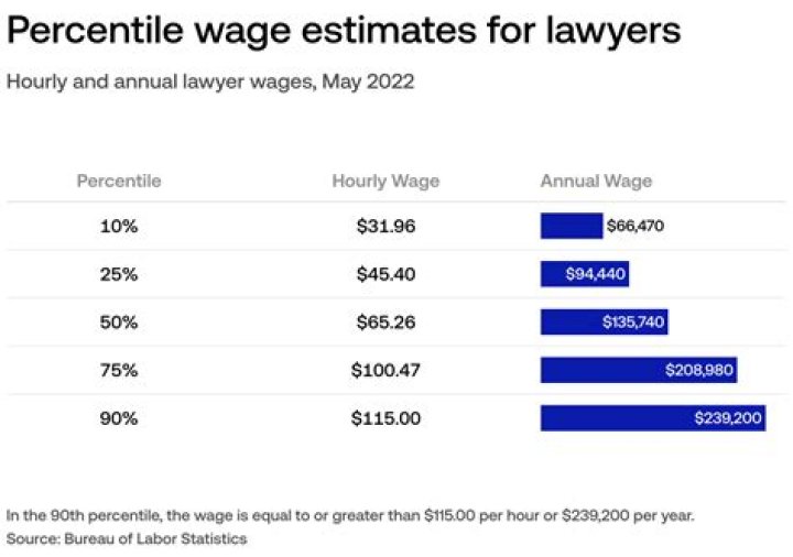 How much do employment Lawyers make UK?