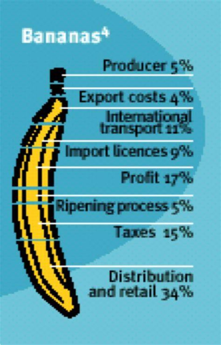 How much do Fairtrade farmers get paid per banana?