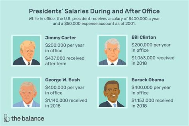 How much do former presidents get paid when they leave office?