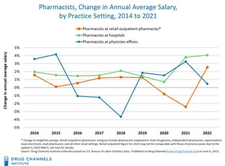 How much do Ghanaian pharmacists make?