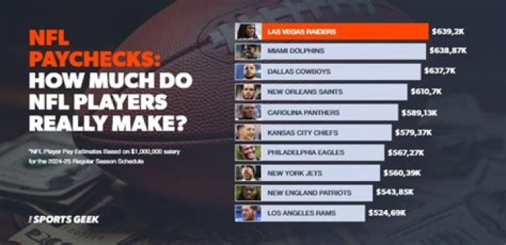 How much do NFL players make weekly?