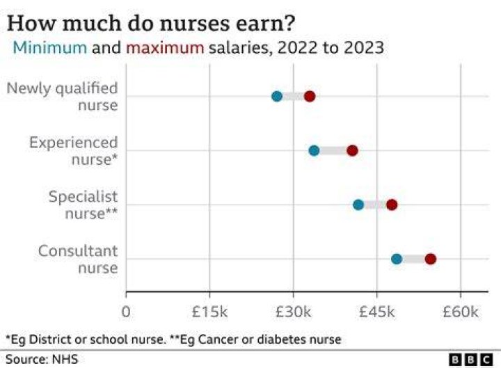 How much do nurses earn UK?