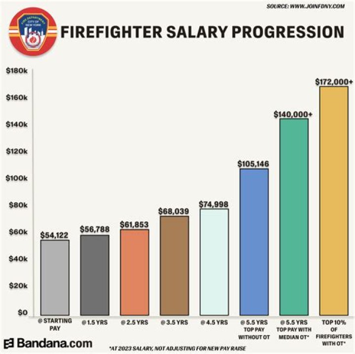 How much do Ontario Fire fighters make?