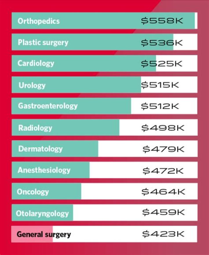 How much do operator earns?