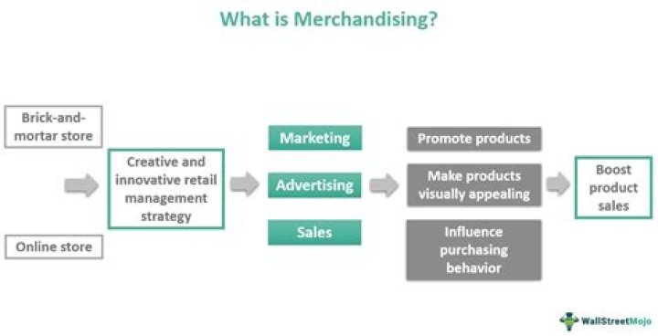 How much do product merchandisers make?