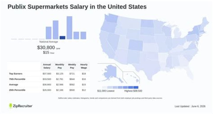 How much do Publix employees get?
