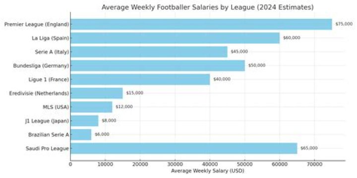 How much do Starter soccer players get paid?